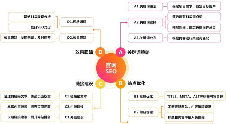 SEO优化作用不明显(如何提升SEO优化效果) SEO优化作用不明显(如何提升SEO优化效果)